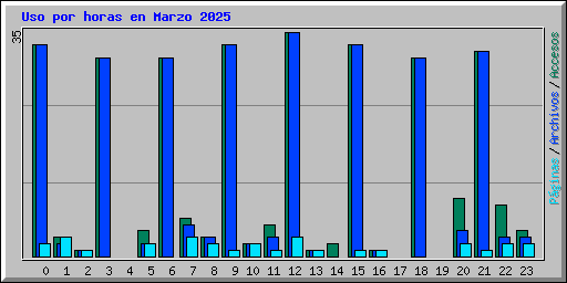 Uso por horas en Marzo 2025