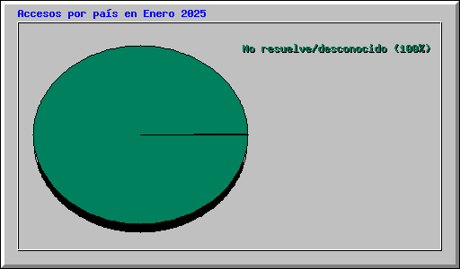 Accesos por pa�s en Enero 2025