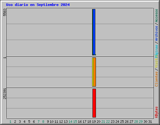 Uso diario en Septiembre 2024