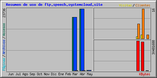 Resumen de uso de ftp.speech.systemcloud.site