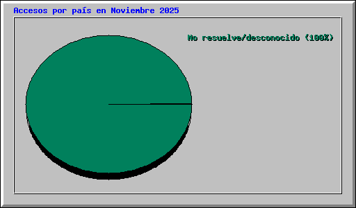 Accesos por pa�s en Noviembre 2025